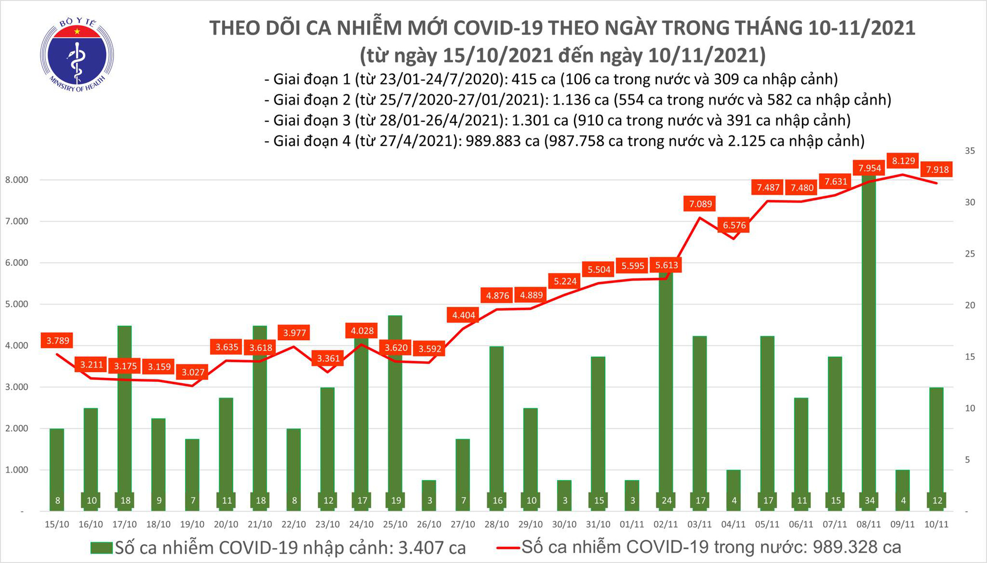 Ngà y 10-11, thêm 1.254 ngưá»i khá»i bệnh, 7.930 ca mắc Covid-19 má»›i - Ảnh 1. Ngà y 10-11, thêm 1.254 ngưá»i khá»i bệnh, 7.930 ca mắc Covid-19 má»›i - Ảnh 1.