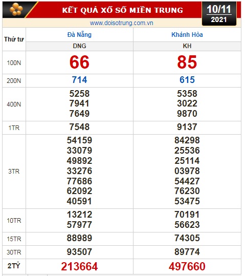 Kết quả xổ số hôm nay 10-11: Đồng Nai, Cần Thơ, Sóc Trăng, Đà Nẵng, Khánh Hòa, Bắc Ninh - Ảnh 2.