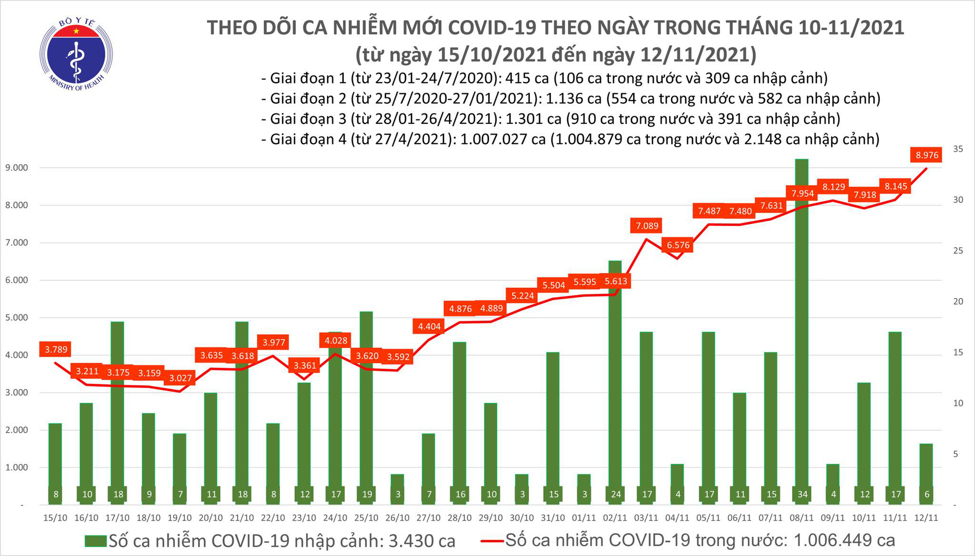 Ngà y 12-11, thêm 10.263 ngưá»i khá»i bệnh và 8.982 ca mắc Covid-19 - Ảnh 1. Ngà y 12-11, thêm 10.263 ngưá»i khá»i bệnh và 8.982 ca mắc Covid-19 - Ảnh 1.