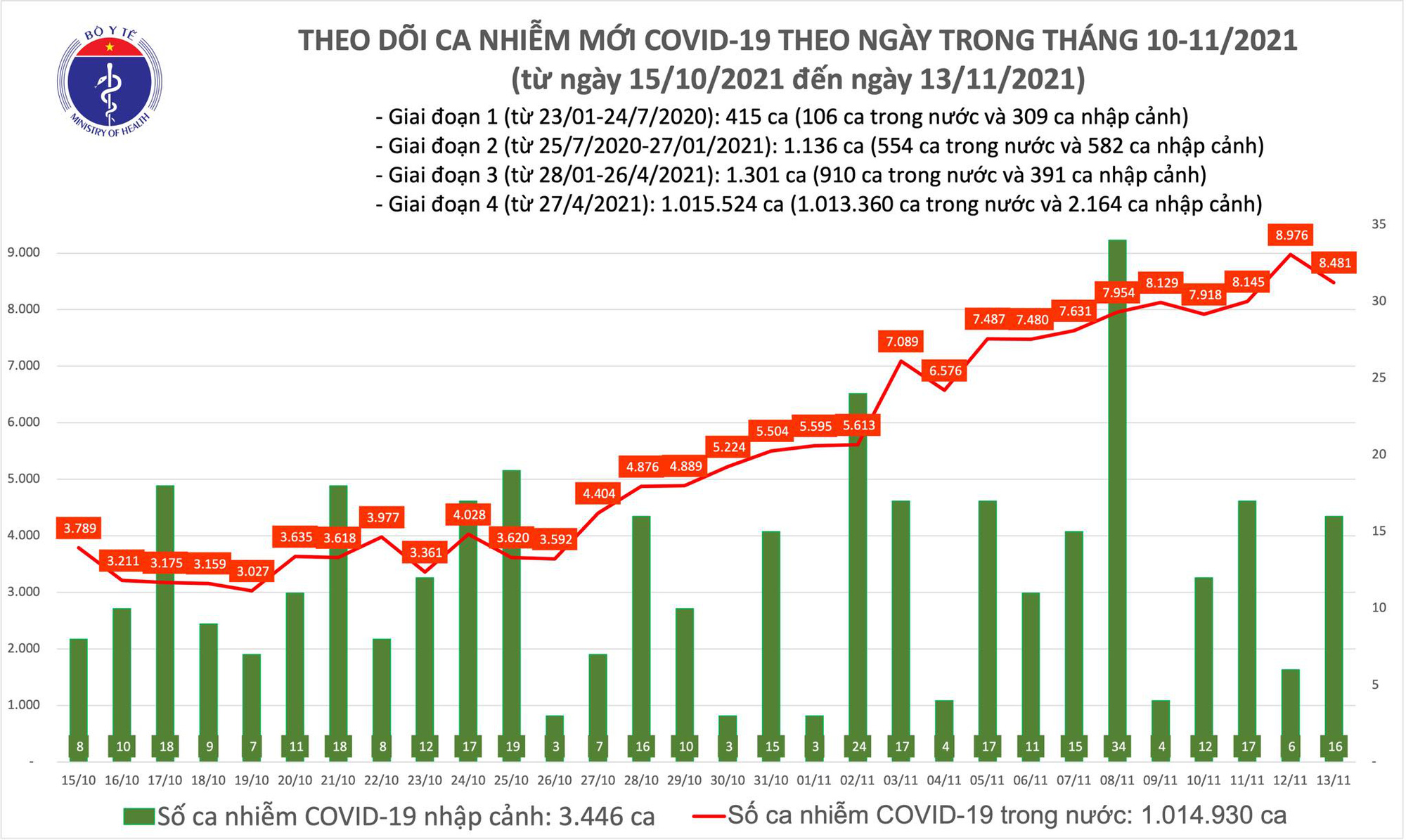 Ngà y 13-11, số ca mắc Covid-19 ở TP HCM và nhiá»u tỉnh miá»n Nam giảm - Ảnh 1. Ngà y 13-11, số ca mắc Covid-19 ở TP HCM và nhiá»u tỉnh miá»n Nam giảm - Ảnh 1.