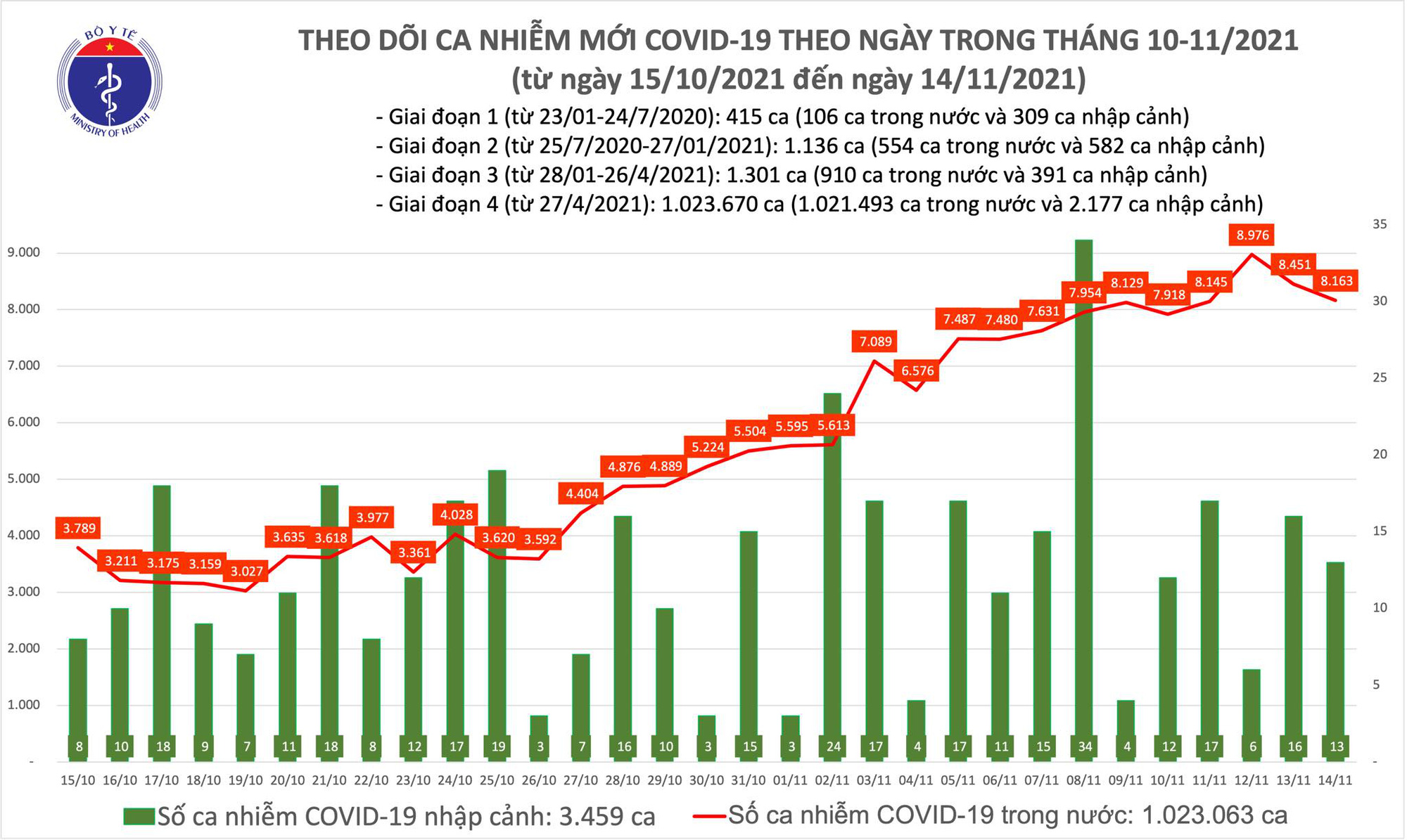 Ngà y 14-11, số ca mắc và tỠvong do Covid-19 ở TP HCM giảm mạnh - Ảnh 1. Ngà y 14-11, số ca mắc và tỠvong do Covid-19 ở TP HCM giảm mạnh - Ảnh 1.