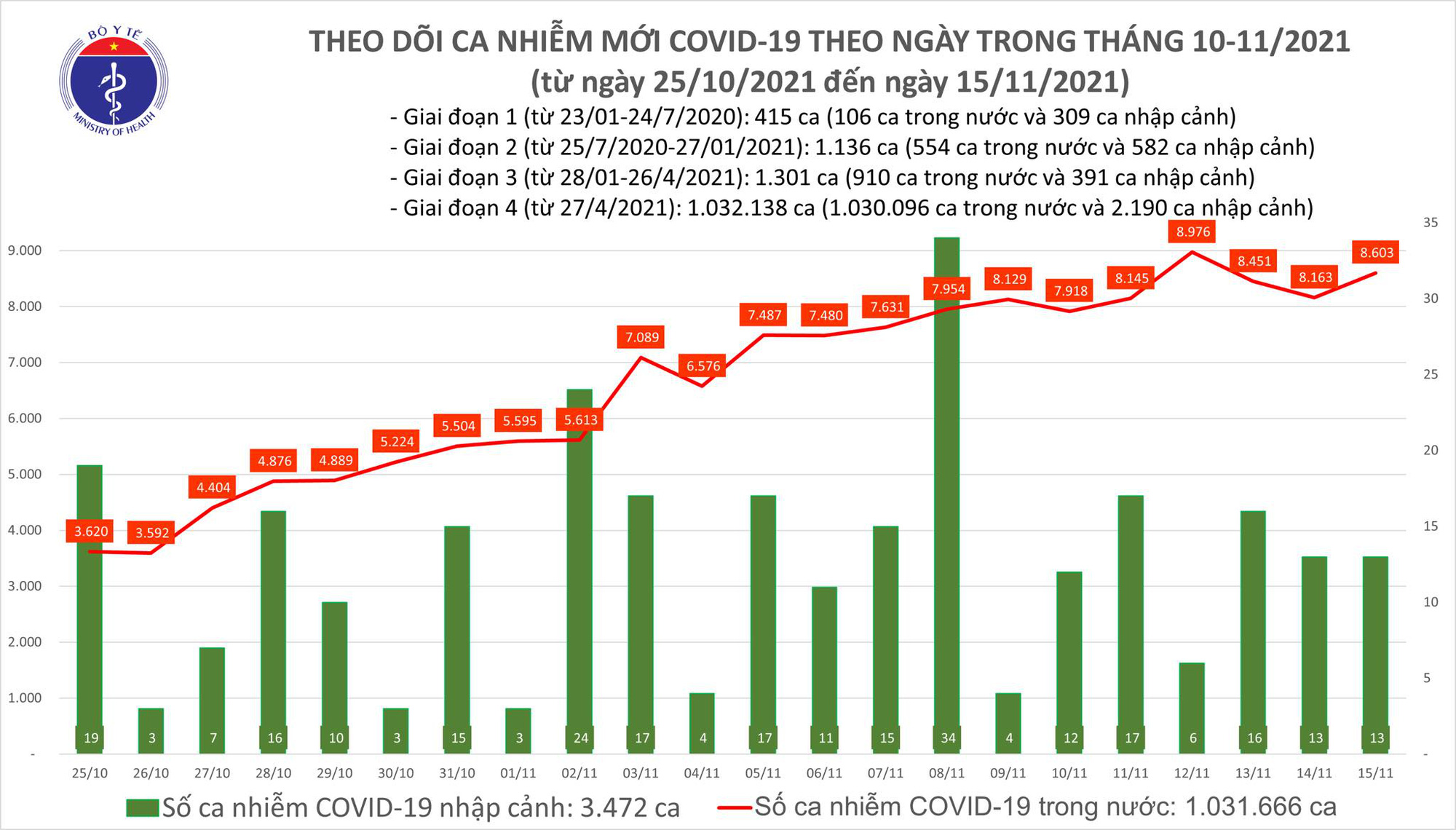 Ngà y 15-11, thêm 1.205 ngưá»i khá»i bệnh, 8.603 ca mắc Covid-19 má»›i - Ảnh 1. Ngà y 15-11, thêm 1.205 ngưá»i khá»i bệnh, 8.603 ca mắc Covid-19 má»›i - Ảnh 1.