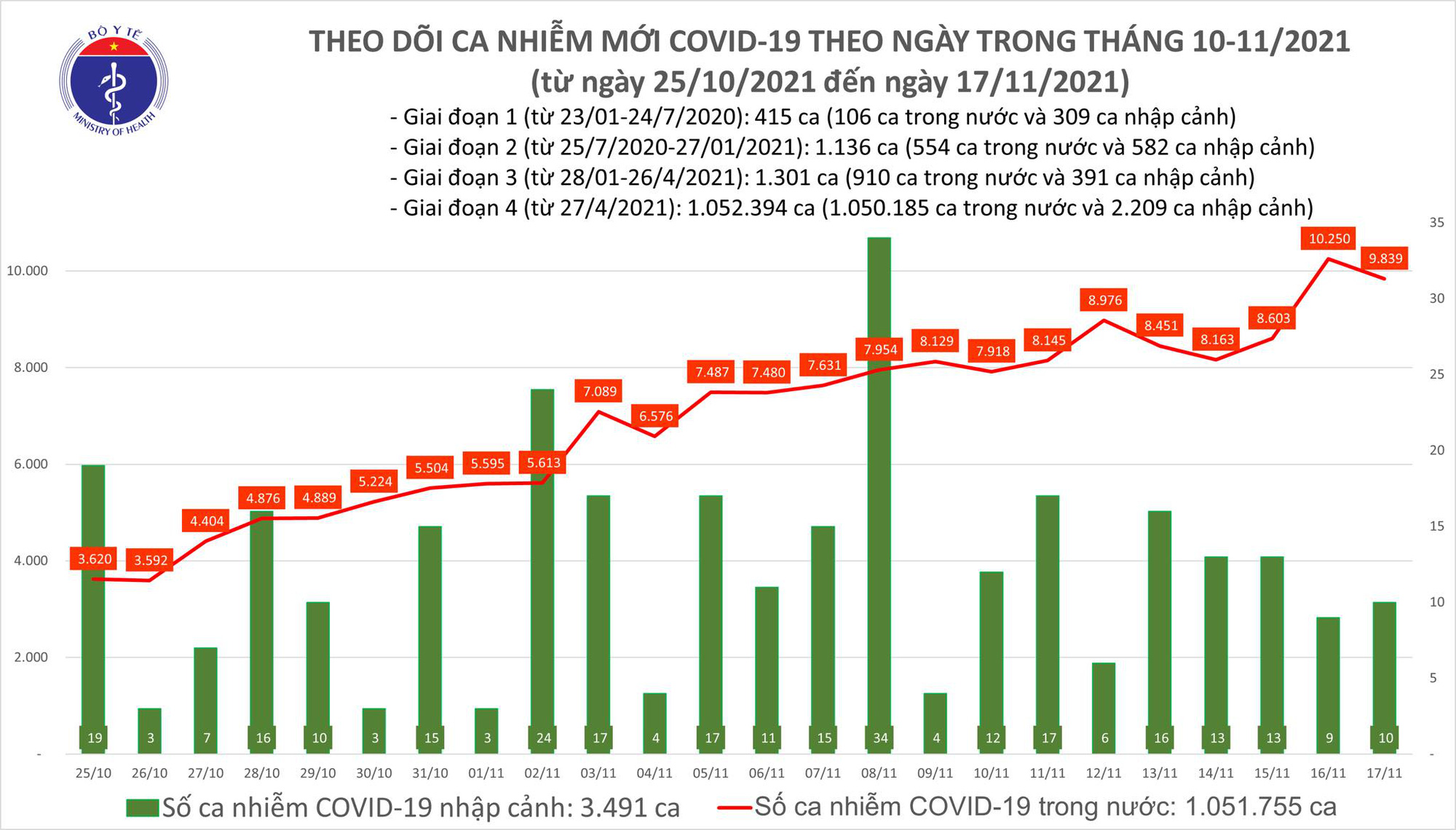 Ngà y 17-11, thêm 3.873 ngưá»i khá»i bệnh, 9.849 ca mắc Covid-19 - Ảnh 1. Ngà y 17-11, thêm 3.873 ngưá»i khá»i bệnh, 9.849 ca mắc Covid-19 - Ảnh 1.