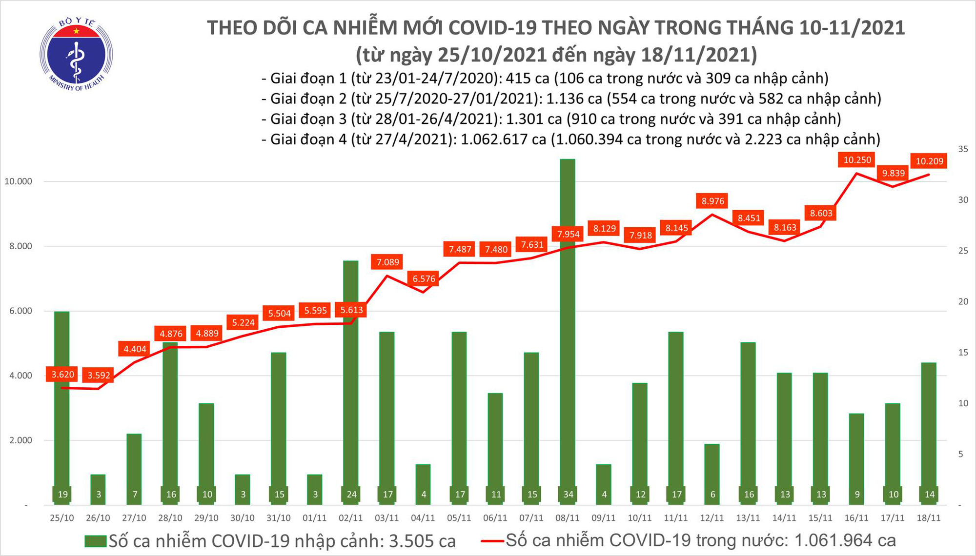 Ngà y 18-11, thêm 6.723 ngưá»i khá»i bệnh, 10.223 ca mắc Covid-19 má»›i - Ảnh 1. Ngà y 18-11, thêm 6.723 ngưá»i khá»i bệnh, 10.223 ca mắc Covid-19 má»›i - Ảnh 1.