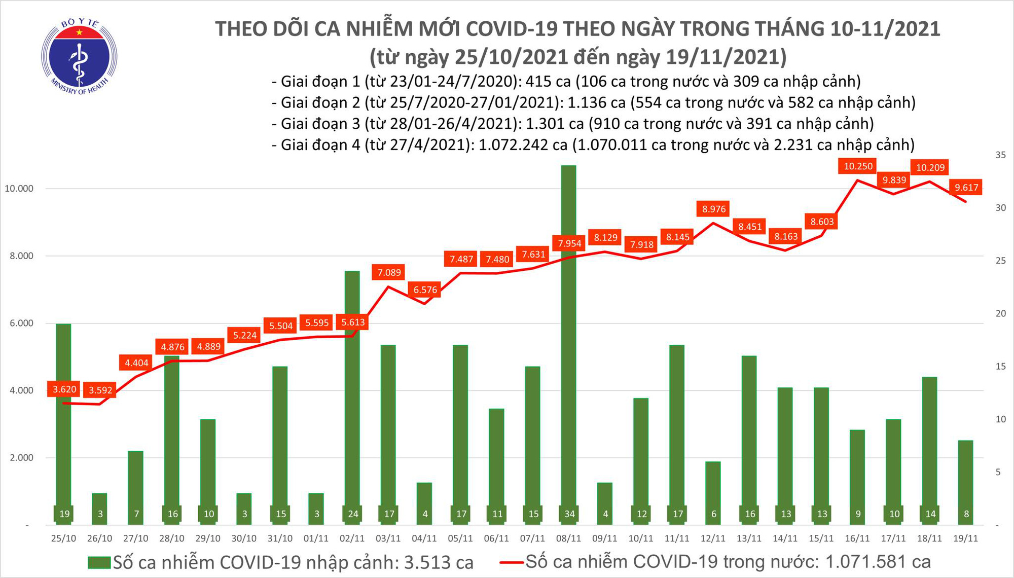 Ngà y 19-11, số mắc Covid-19 giảm gần 600 ca so với ngà y trước đó - Ảnh 1. Ngà y 19-11, số mắc Covid-19 giảm gần 600 ca so với ngà y trước đó - Ảnh 1.