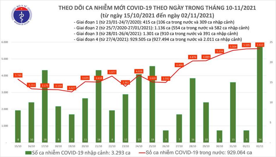 Ngày 2-11, số ca mắc Covid-19 ở TP HCM giảm mạnh - Ảnh 1. Ngày 2-11, số ca mắc Covid-19 ở TP HCM giảm mạnh - Ảnh 1.