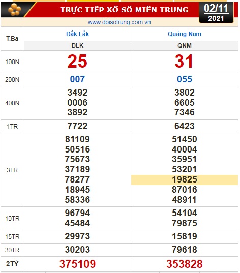 Kết quả xổ số hôm nay 2-11: Bến Tre, Vũng Tàu, Bạc Liêu, Đắk Lắk, Quảng Nam, Quảng Ninh - Ảnh 2.