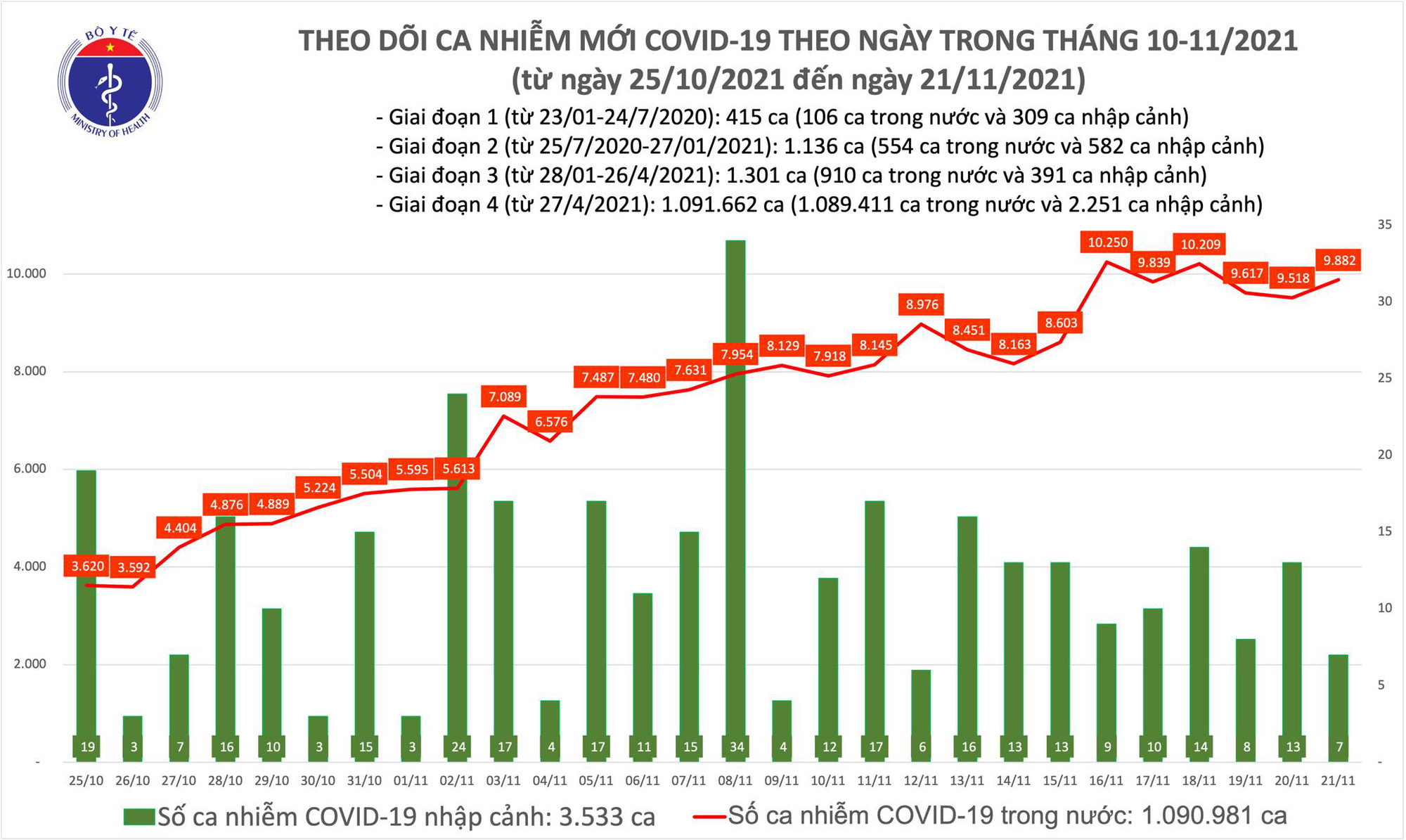 Thêm 9.889 ca nhiá»…m, TP HCM không ghi nháºn ca tá» vong do Covid-19 sau nhiá»u tháng - Ảnh 1. Thêm 9.889 ca nhiá»…m, TP HCM không ghi nháºn ca tá» vong do Covid-19 sau nhiá»u tháng - Ảnh 1.