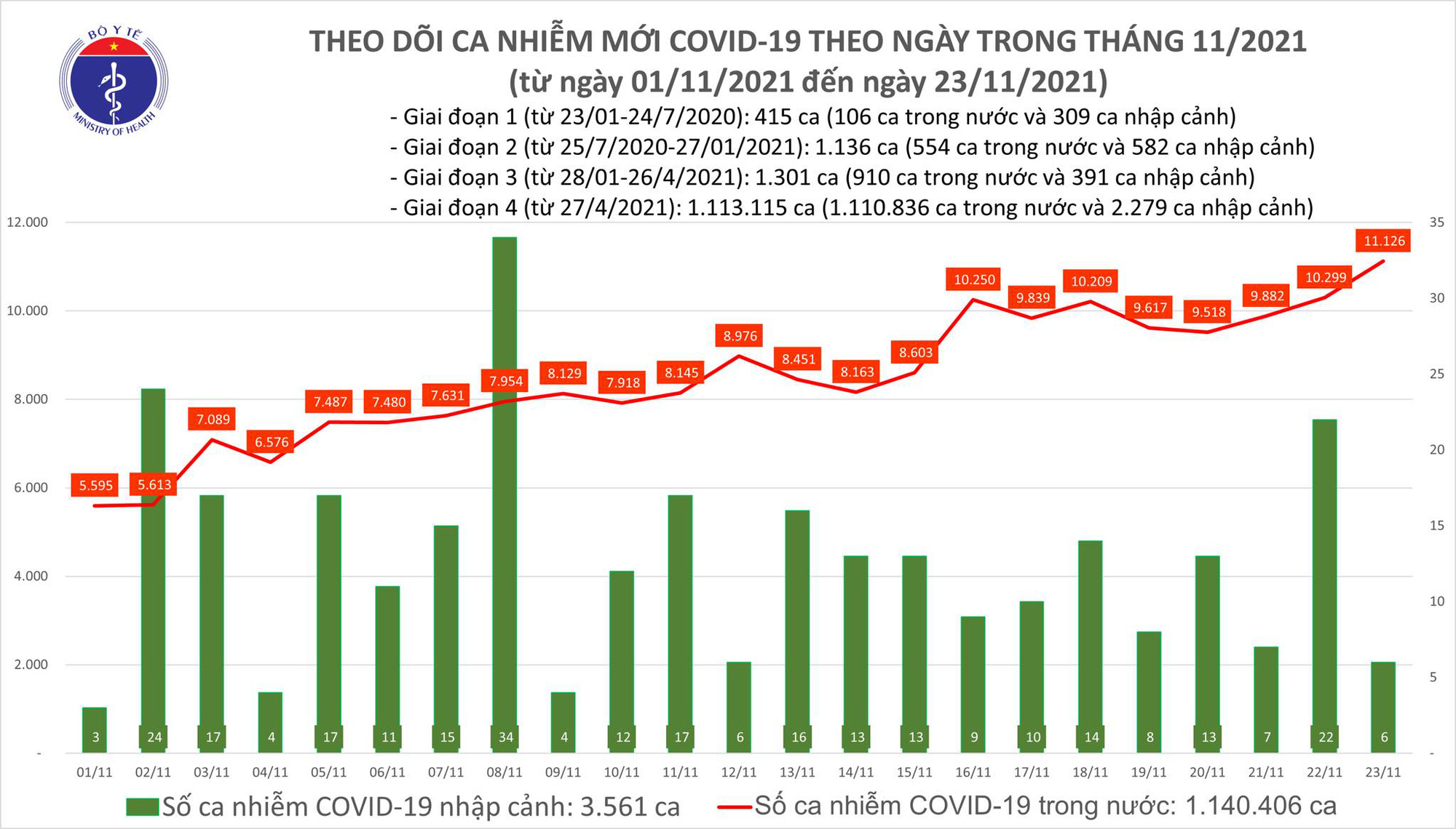 Ngà y 23-11, TP HCM giảm 343 ca mắc Covid-19, Bình Dương bổ sung 28.000 ca - Ảnh 1. Ngà y 23-11, TP HCM giảm 343 ca mắc Covid-19, Bình Dương bổ sung 28.000 ca - Ảnh 1.