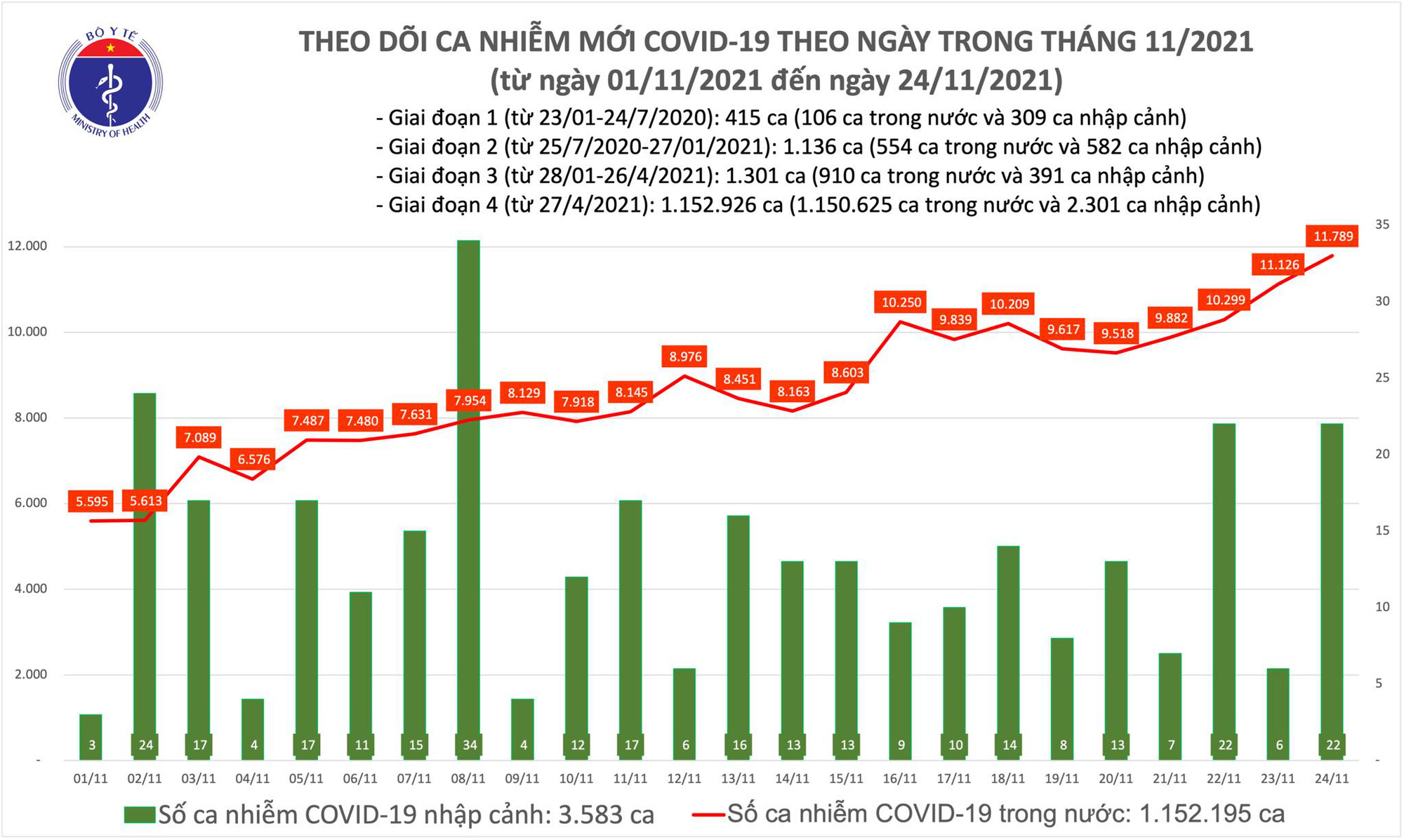 Ngà y 24-11, số trưá»ng hợp khá»i bệnh ká»· lục vá»›i gần 26.000 ngưá»i, 11.811 ca mắc Covid-19 - Ảnh 1. Ngà y 24-11, số trưá»ng hợp khá»i bệnh ká»· lục vá»›i gần 26.000 ngưá»i, 11.811 ca mắc Covid-19 - Ảnh 1.