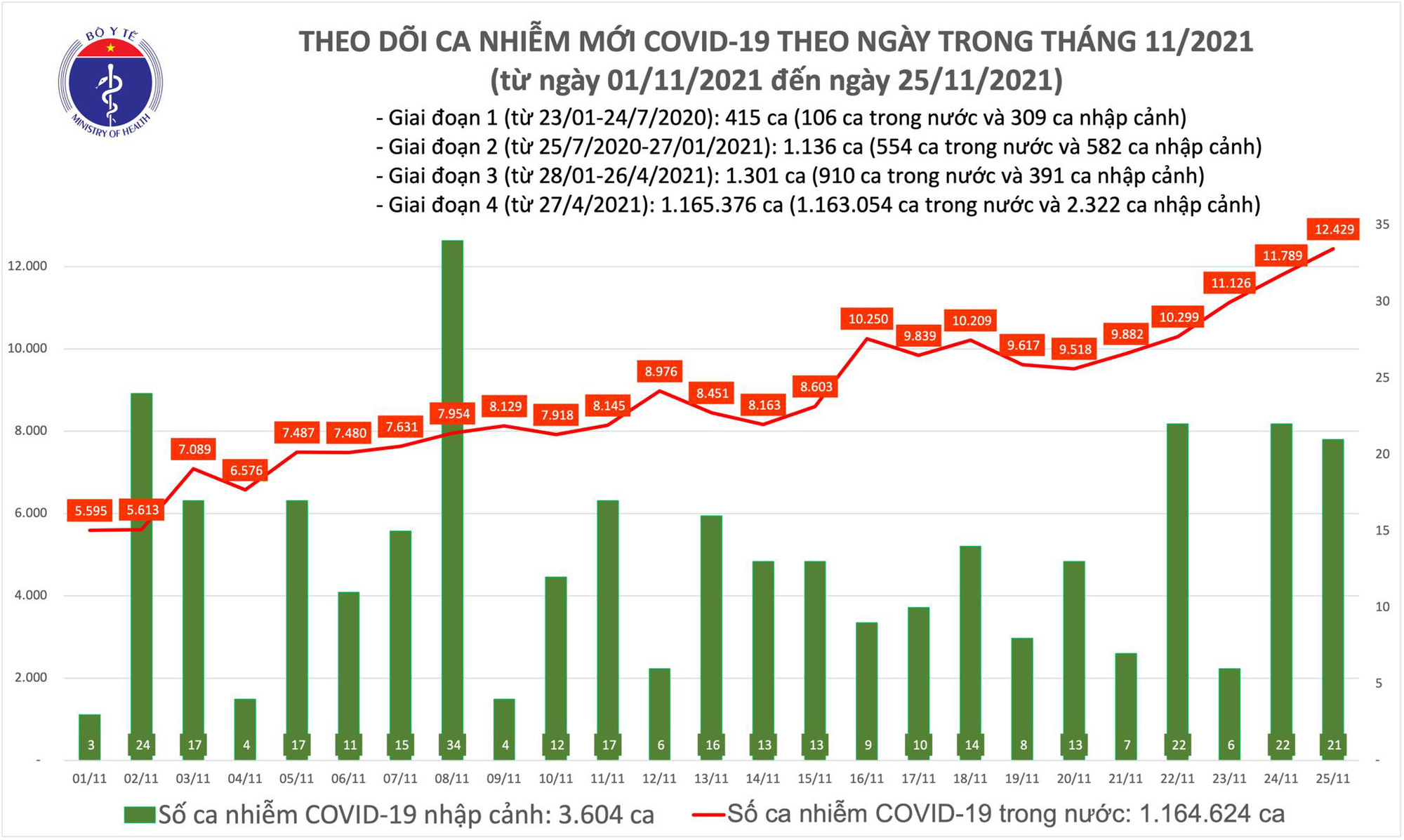 Ngà y 25-11, thêm 5.627 ngưá»i khá»i bệnh, 12.450 ca Covid-19 - Ảnh 1. Ngà y 25-11, thêm 5.627 ngưá»i khá»i bệnh, 12.450 ca Covid-19 - Ảnh 1.