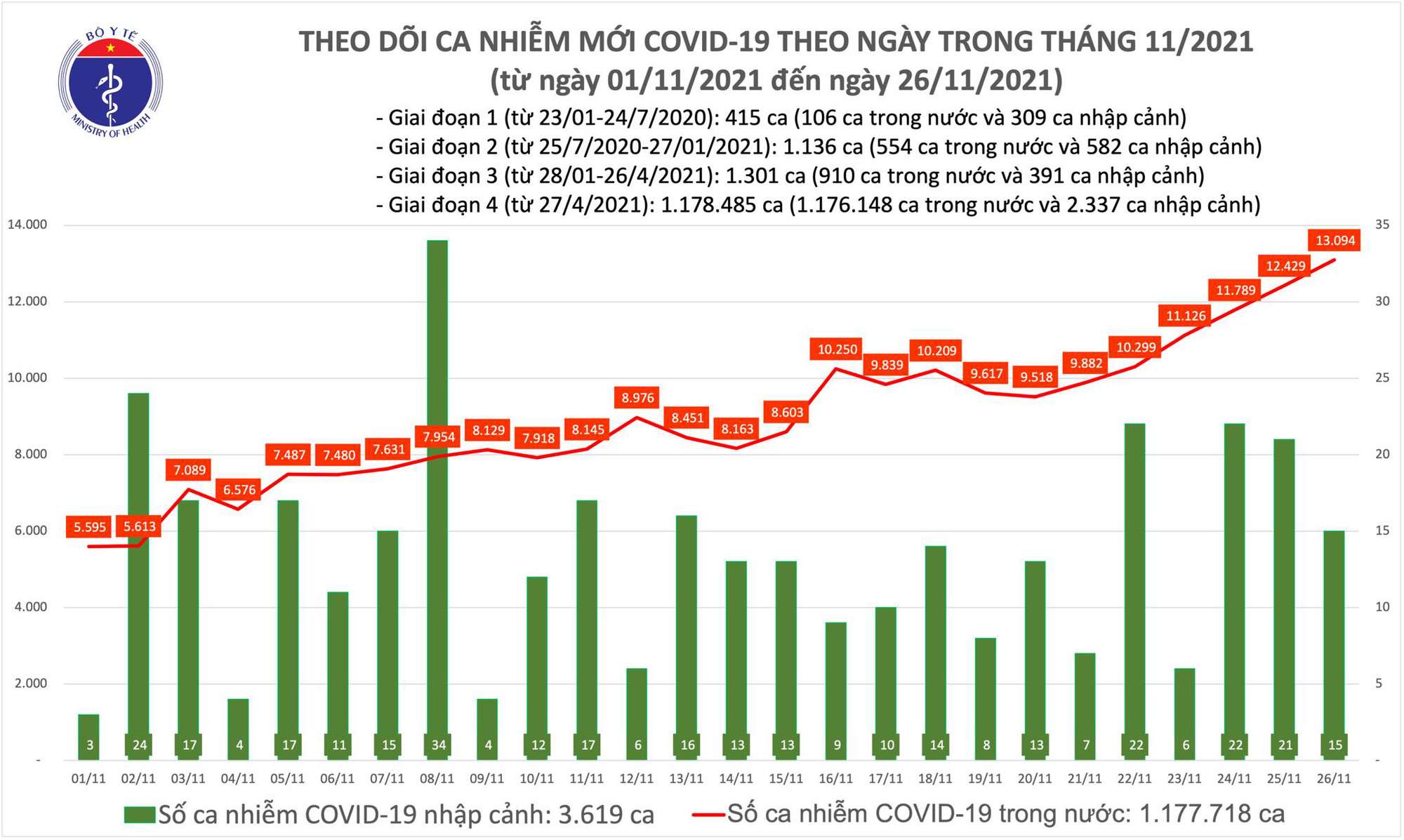 Ngà y 26-11, thêm 12.368 ngưá»i khá»i bệnh và 13.109 ca mắc Covid-19 - Ảnh 1. Ngà y 26-11, thêm 12.368 ngưá»i khá»i bệnh và 13.109 ca mắc Covid-19 - Ảnh 1.