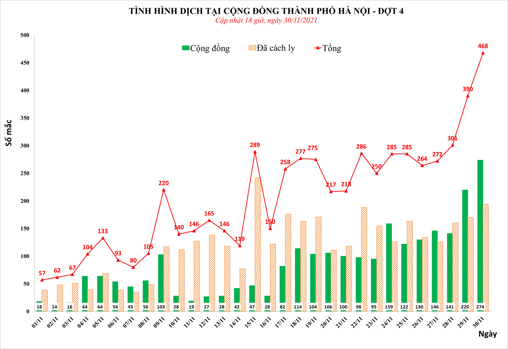 Hà Nội phát hiện số mắc Covid-19 cao nhất một ngày với 468 ca, có 274 ca ở cộng đồng - Ảnh 1.