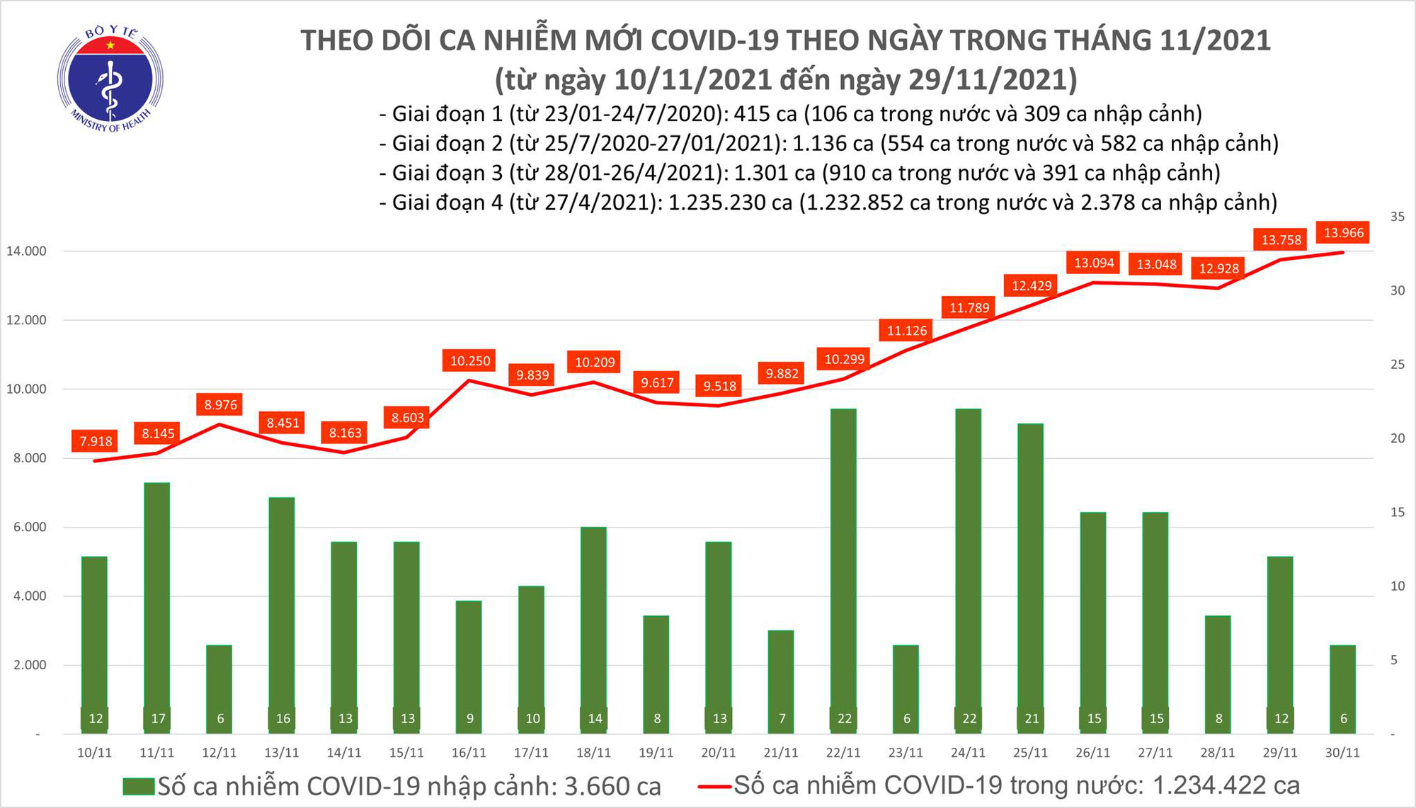 Ngày 30-11, thêm 13.972 ca mắc Covid-19, Bộ Y tế yêu cầu ứng phó với biến thể Omicron - Ảnh 1.
