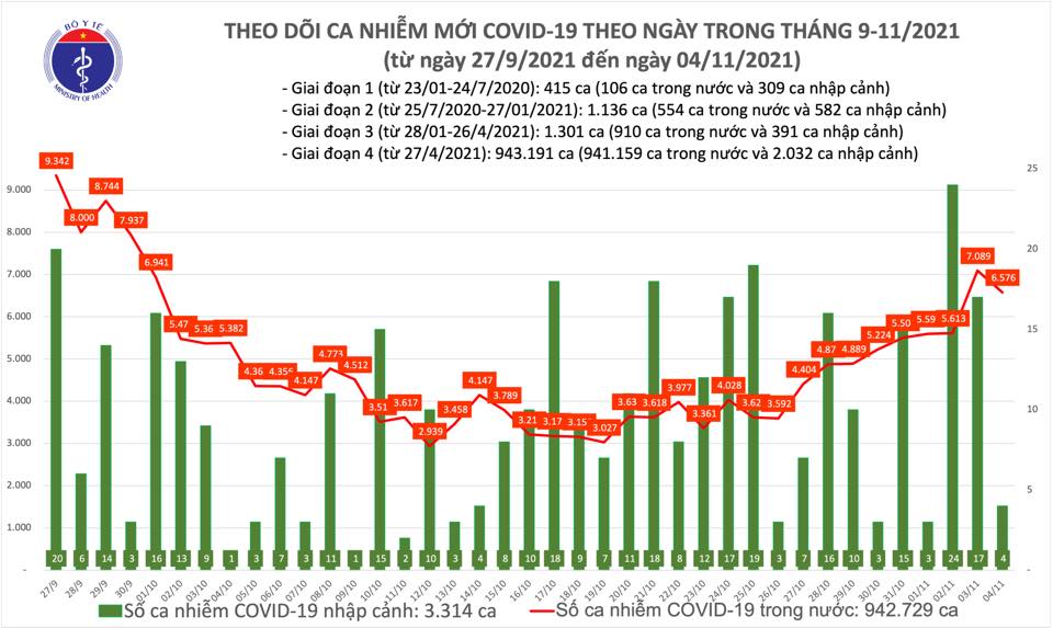 Ngà y 4-11, thêm 1.731 ngưá»i khá»i bệnh và 6.580 ca mắc Covid-19 - Ảnh 1. Ngà y 4-11, thêm 1.731 ngưá»i khá»i bệnh và 6.580 ca mắc Covid-19 - Ảnh 1.