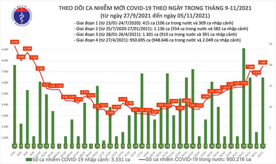 Ngà y 5-11, thêm 1.941 ngưá»i khá»i bệnh và 7.504 ca mắc Covid-19 - Ảnh 1. Ngà y 5-11, thêm 1.941 ngưá»i khá»i bệnh và 7.504 ca mắc Covid-19 - Ảnh 1.