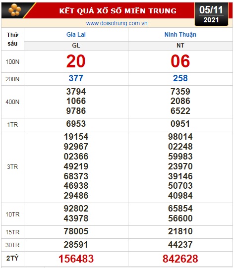 Kết quả xổ số hôm nay 5-11: Vĩnh Long, Bình Dương, Trà Vinh, Gia Lai, Ninh Thuận, Hải Phòng - Ảnh 2.