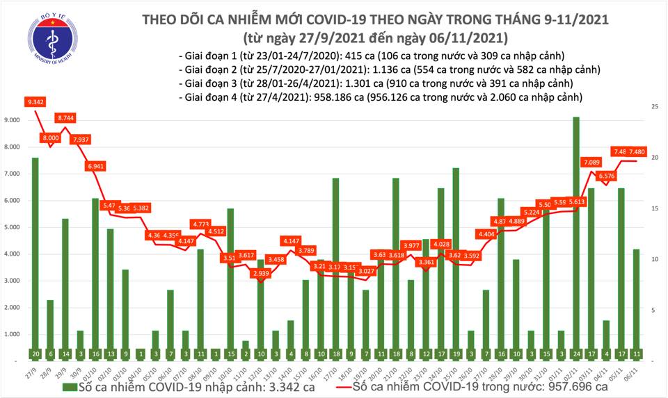 Ngà y 6-11, thêm 1.754 ngưá»i khá»i bệnh và 7.491 ca mắc Covid-19 - Ảnh 1. Ngà y 6-11, thêm 1.754 ngưá»i khá»i bệnh và 7.491 ca mắc Covid-19 - Ảnh 1.