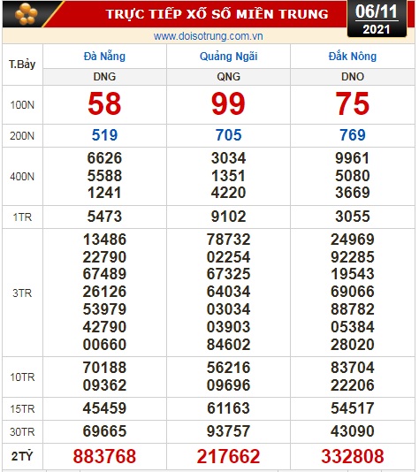 Kết quả xổ số ngày 6-11: TP HCM, Long An, Bình Phước, Hậu Giang, Đà Nẵng, Quảng Ngãi, Đắk Nông, Nam Định - Ảnh 2.