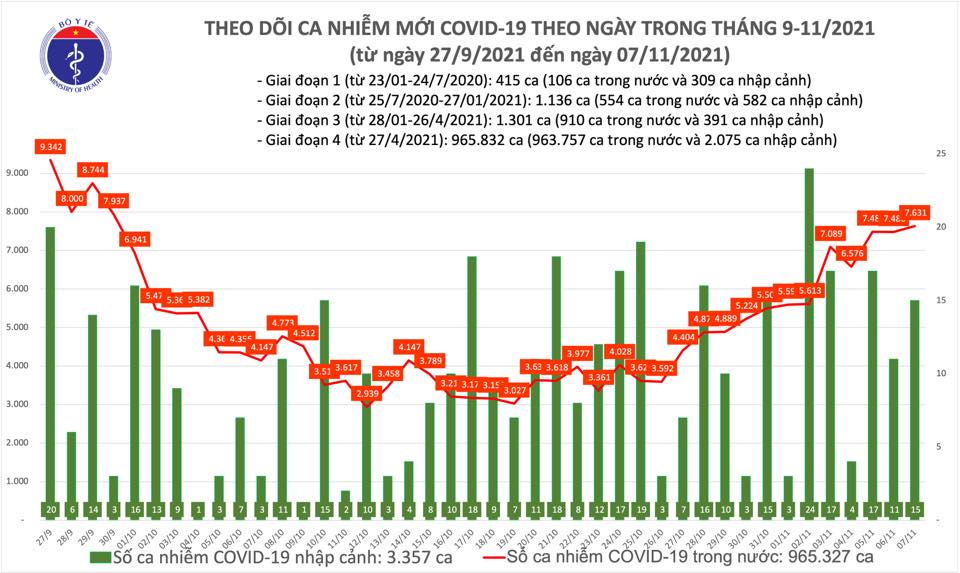 Ngà y 7-11, thêm 1.301 ngưá»i khá»i bệnh, cả nước đã tiêm gần 90 triệu liá»u vắc-xin Covid-19 - Ảnh 1. Ngà y 7-11, thêm 1.301 ngưá»i khá»i bệnh, cả nước đã tiêm gần 90 triệu liá»u vắc-xin Covid-19 - Ảnh 1.