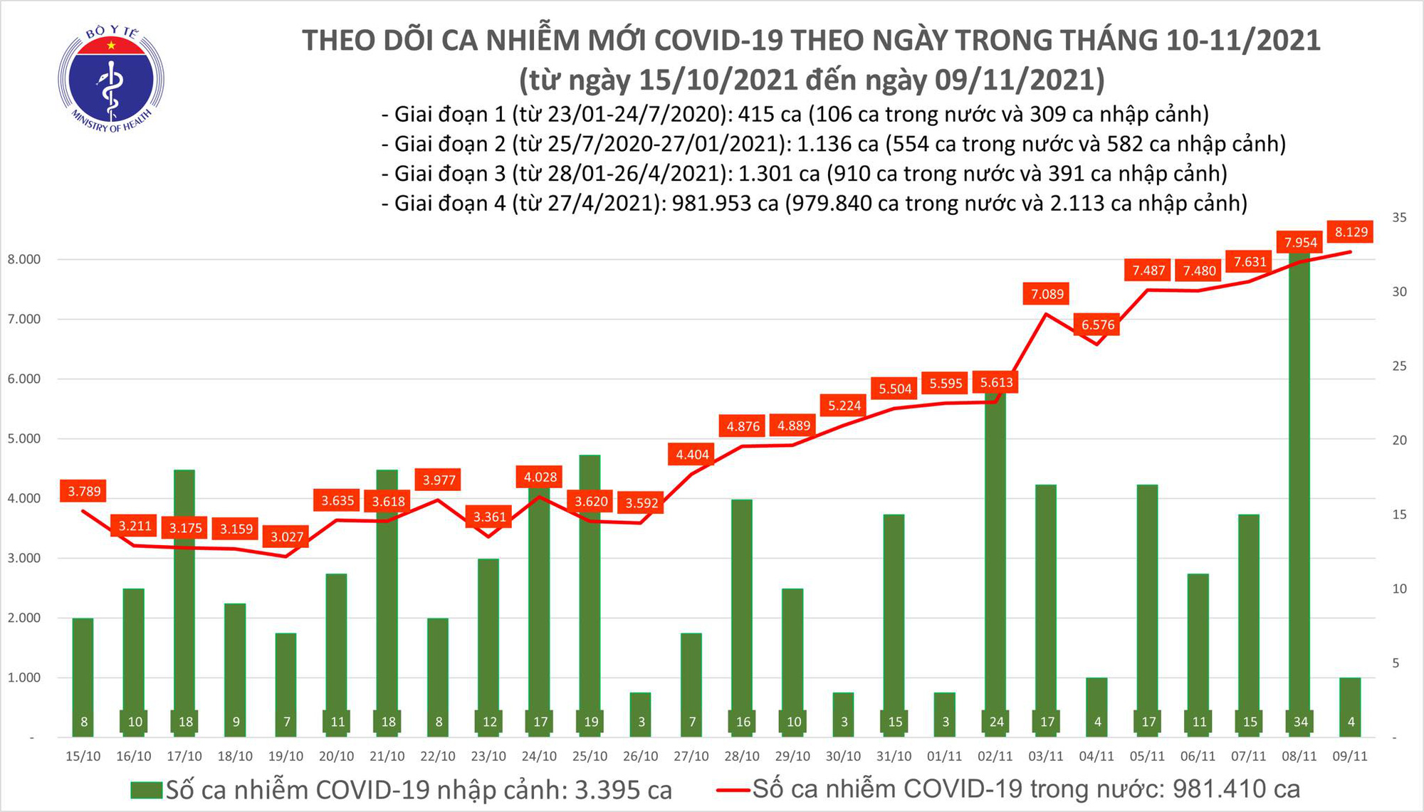 Ngà y 9-11, thêm 1.325 ngưá»i khá»i bệnh, 8.133 ca Covid-19 - Ảnh 1. Ngà y 9-11, thêm 1.325 ngưá»i khá»i bệnh, 8.133 ca Covid-19 - Ảnh 1.