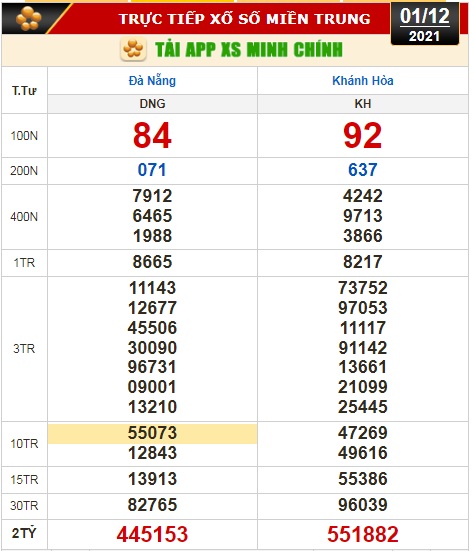 Kết quả xổ số hôm nay 1-12: Đồng Nai, Cần Thơ, Sóc Trăng, Đà Nẵng, Khánh Hòa - Ảnh 2.