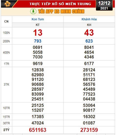 Kết quả xổ số hôm nay 12-12: Tiền Giang, Kiên Giang, Đà Lạt, Kon Tum, Khánh Hòa, Thái Bình - Ảnh 3.