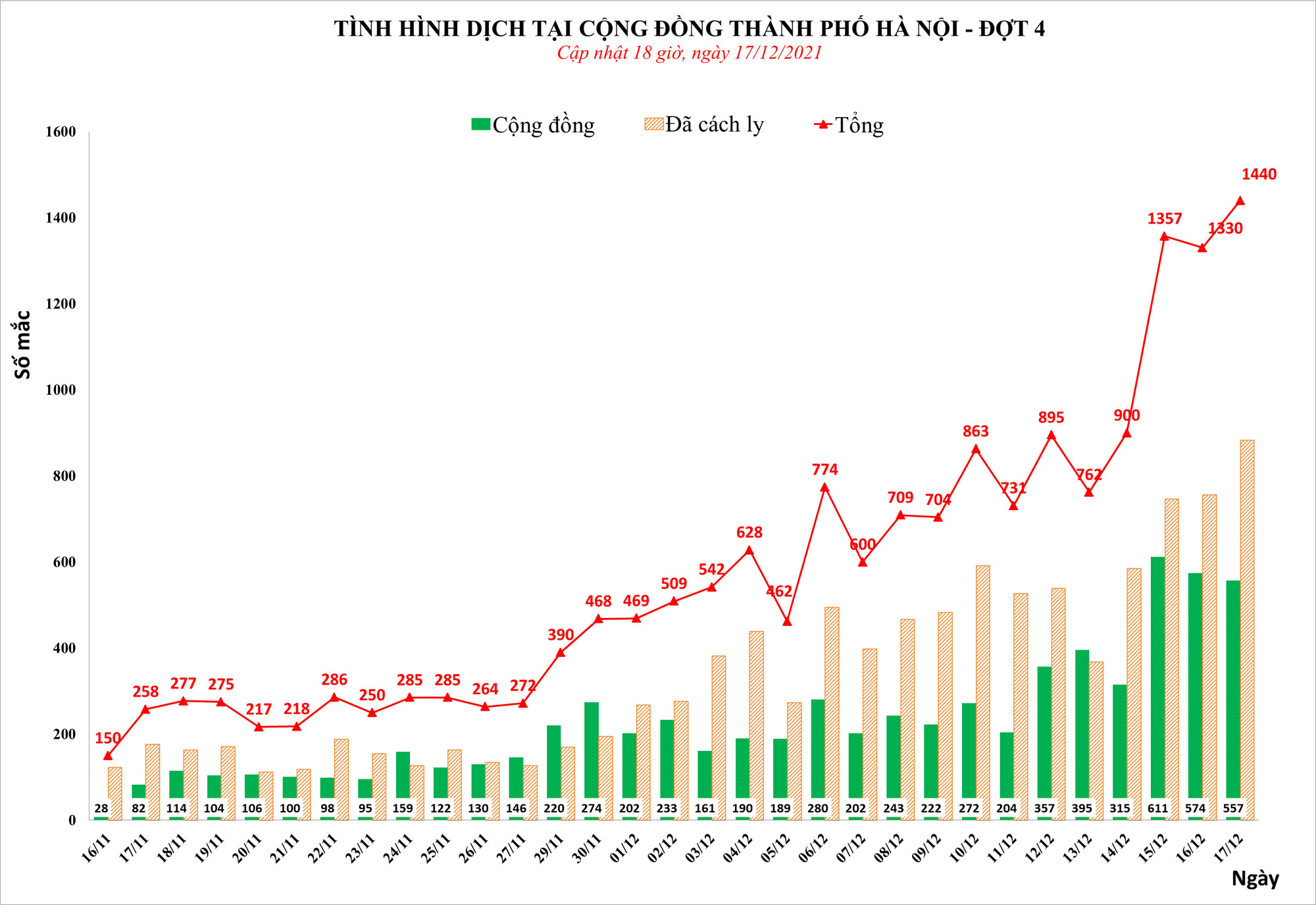 Hà Nội thêm 1.440 ca Covid-19, cao nhất từ khi có dịch - Ảnh 1.