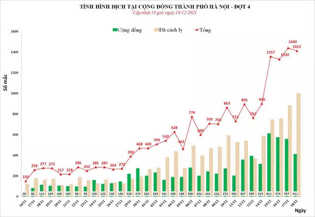 Hà Nội thêm 1.412 ca Covid-19, tiếp tục có quận trung tâm nâng cấp độ dịch  - Ảnh 1.