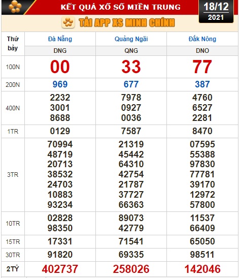 Kết quả xổ số ngày 18-12 : TP HCM, Long An, Bình Phước, Hậu Giang, Đà Nẵng, Quảng Ngãi, Đắk Nông, Nam Định - Ảnh 2.