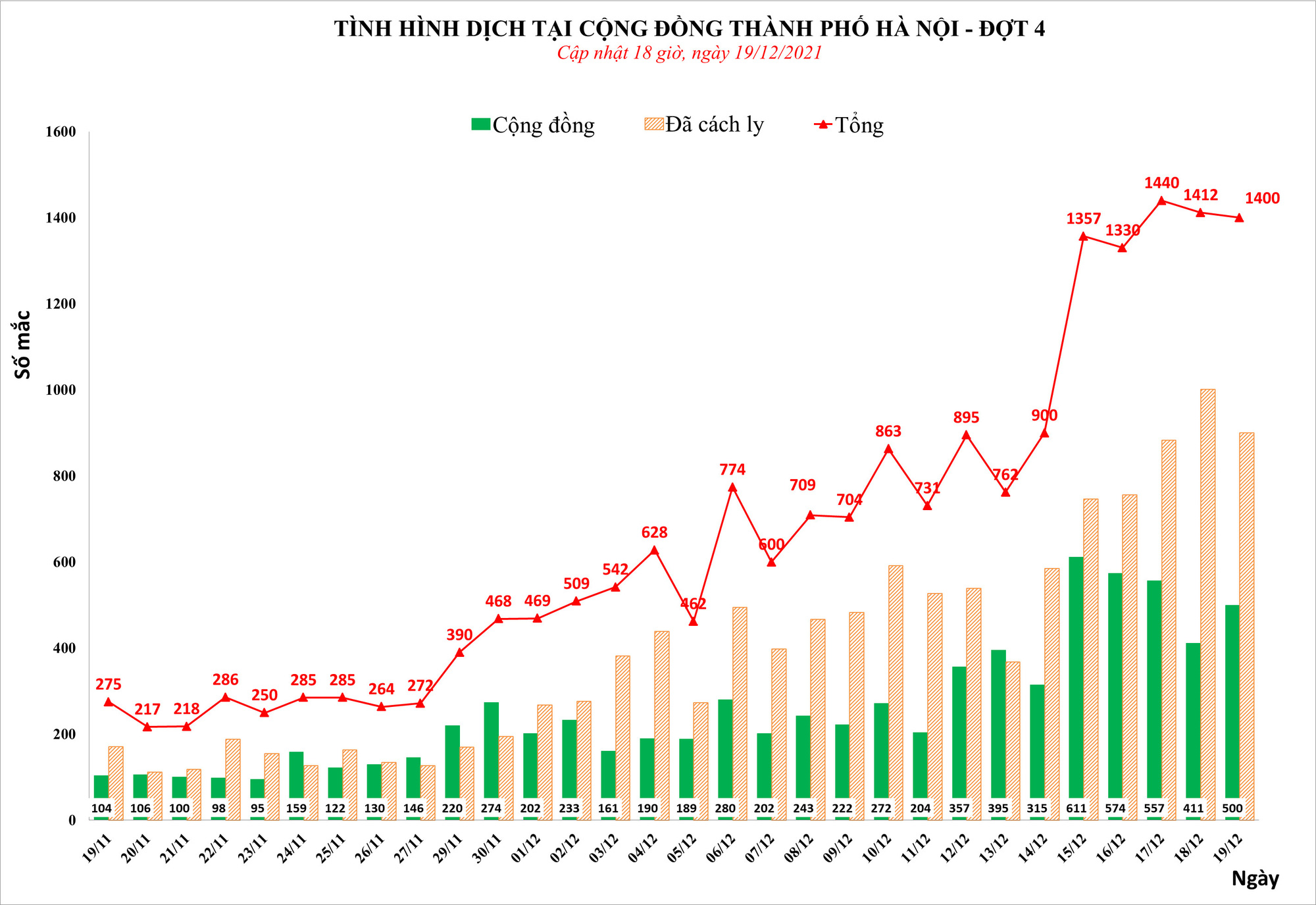 Hà Nội thêm 1.400 ca nhiễm Covid-19, 500 ca ở cộng đồng - Ảnh 1.