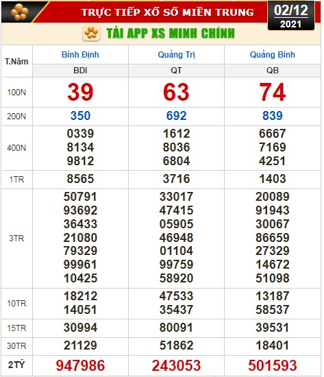 Kết quả xổ số hôm nay 2-12: Tây Ninh, An Giang, Bình Thuận, Bình Định, Hà Nội... - Ảnh 2.