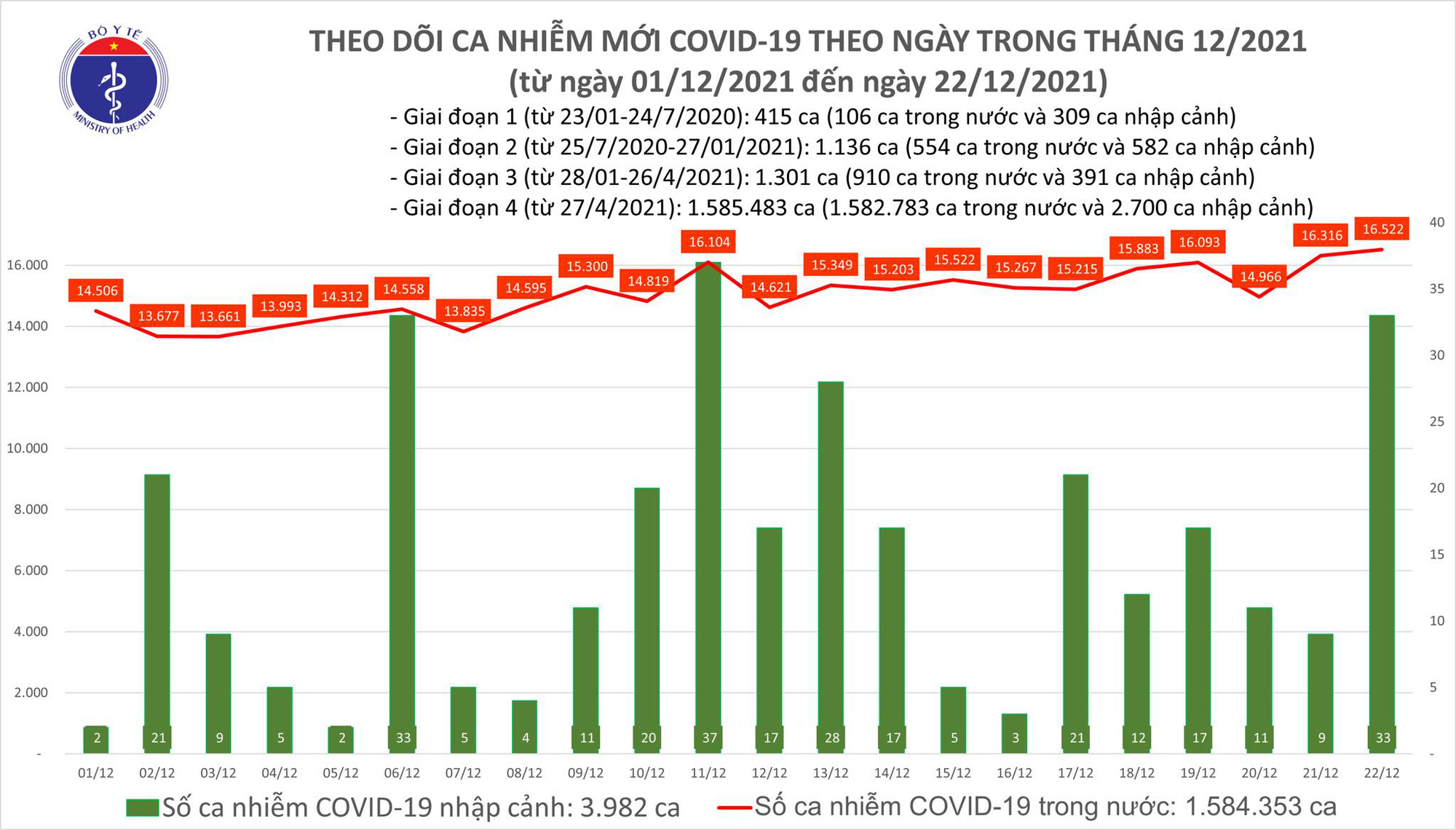 Dịch Covid-19 hôm nay: Thêm 16.555 ca nhiễm mới, Hà Nội có số mắc cao nhất - Ảnh 1.