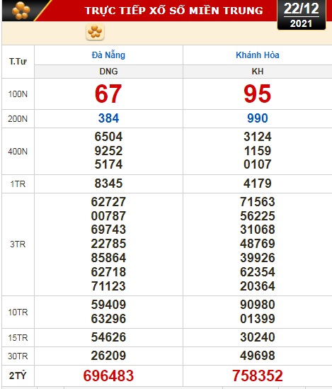 Kết quả xổ số hôm nay 22-12: Đồng Nai, Cần Thơ, Sóc Trăng, Đà Nẵng, Khánh Hòa, Bắc Ninh - Ảnh 2.