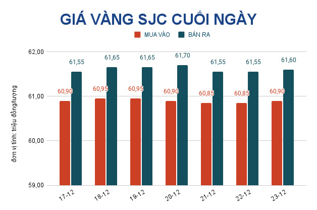 Giá vàng hôm nay 24-12: Thế giới tăng cao khi lạm phát tại Mỹ lại nóng lên - Ảnh 2.