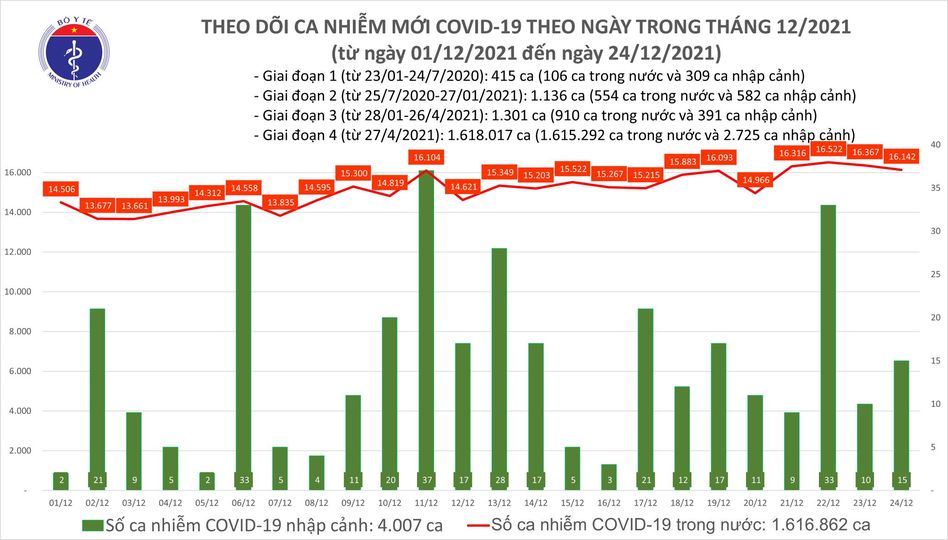 Dịch Covid-19 hôm nay: 16.157 ca nhiễm, số mắc ở TP HCM và Bình Dương tiếp tục giảm - Ảnh 1.