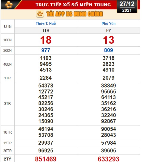 Kết quả xổ số hôm nay 27-12: TP HCM, Đồng Tháp, Cà Mau, Thừa T. Huế,  Phú Yên, Hà Nội - Ảnh 3.