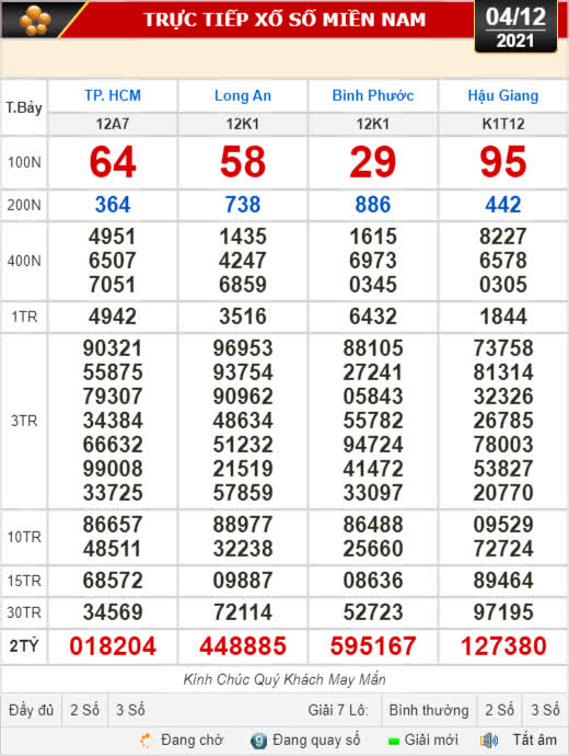 Kết quả xổ số ngày 4-12 : TP HCM, Long An, Bình Phước, Hậu Giang, Đà Nẵng, Quảng Ngãi, Đắk Nông, Nam Định - Ảnh 1.