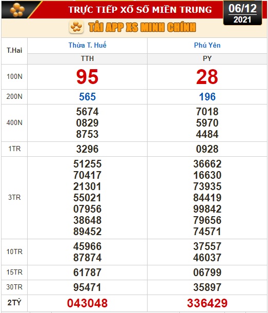 Kết quả xổ số hôm nay 6-12: TP HCM, Đồng Tháp, Cà Mau, Thừa T. Huế, Phú Yên, Hà Nội - Ảnh 2.