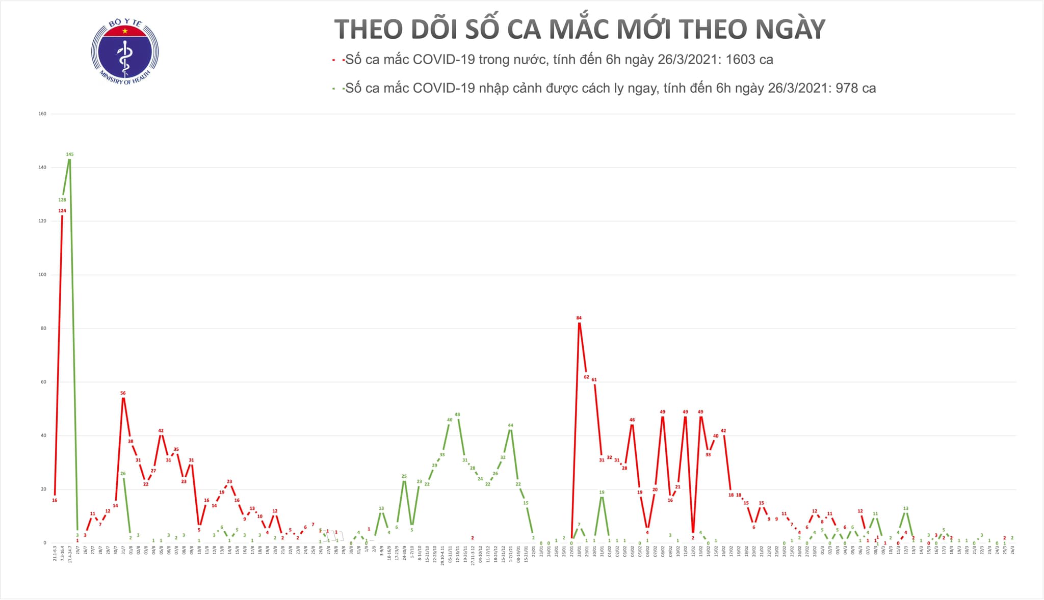 On the morning of March 26, 2 Covid-19 cases were discovered illegally entering Ho Chi Minh City, Hai Phong - Photo 2.