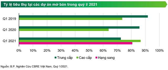 CBRE: Giá căn hộ TP HCM sẽ tiếp tục tăng đến 4%, riêng hạng sang có thể tăng 7%