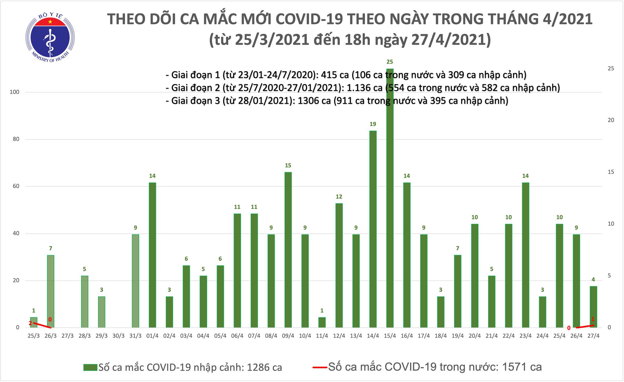 On the afternoon of April 27, five more cases of Covid-19 were infected, with 1 person infecting the disease at the isolation ward - Photo 3. On the afternoon of April 27, 5 more cases of Covid-19 were infected, with 1 person infecting the disease at the isolation ward - Photo 3.
