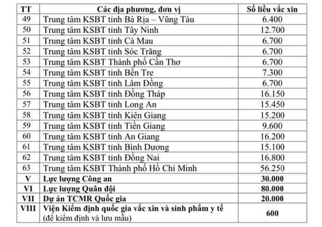 TP HCM và Hà Nội được phân bổ nhiều vắc-xin Covid-19 nhất: Ai sẽ được ưu tiên tiêm trước? - Ảnh 2.