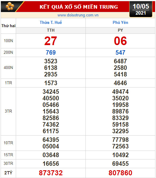 Kết quả xổ số hôm nay 10-5: TP HCM, Đồng Tháp, Cà Mau, Thừa Thiên Huế, Phú Yên, Hà Nội - Ảnh 2.