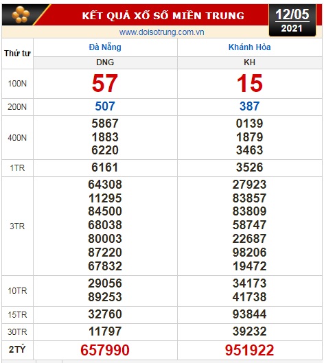 Kết quả xổ số hôm nay 12-5: Đồng Nai, Cần Thơ, Sóc Trăng, Bắc Ninh, Đà Nẵng, Khánh Hòa - Ảnh 3.