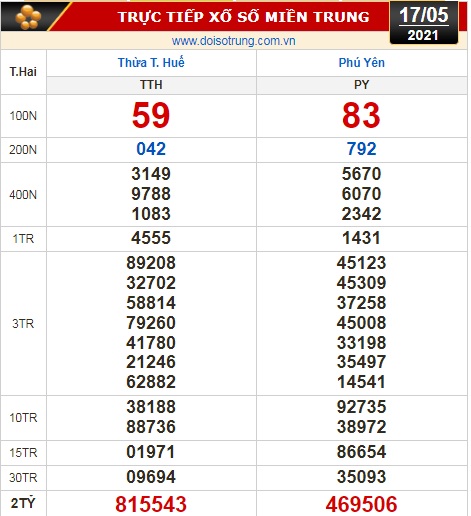 Kết quả xổ số hôm nay 17-5: TP HCM, Đồng Tháp, Cà Mau, Thừa Thiên Huế, Phú Yên, Hà Nội - Ảnh 2.