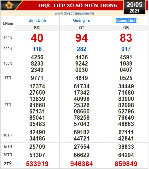 Kết quả xổ số hôm nay 20-5: Tây Ninh, An Giang, Bình Thuận, Bình Định, Quảng Trị, Quảng Bình, Hà Nội - Ảnh 2.