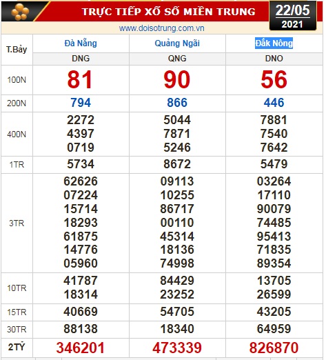 Kết quả xổ số hôm nay 22-5:  TP HCM, Long An, Bình Phước, Hậu Giang, Đà Nẵng, Quảng Ngãi, Đắk Nông, Nam Định - Ảnh 2.