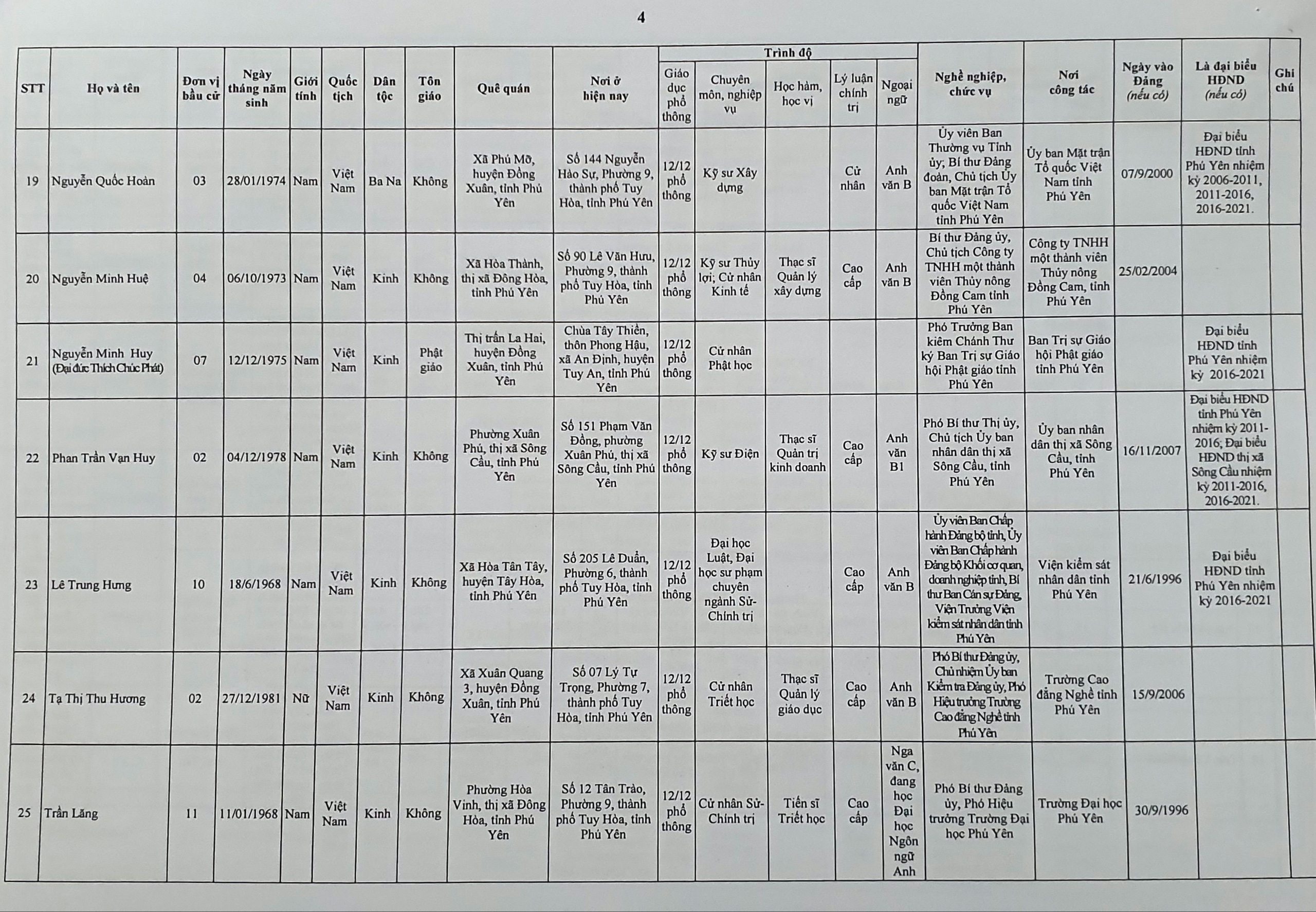 Danh sách 50 đại biểu trúng cử HĐND tỉnh Phú Yên - Ảnh 6.