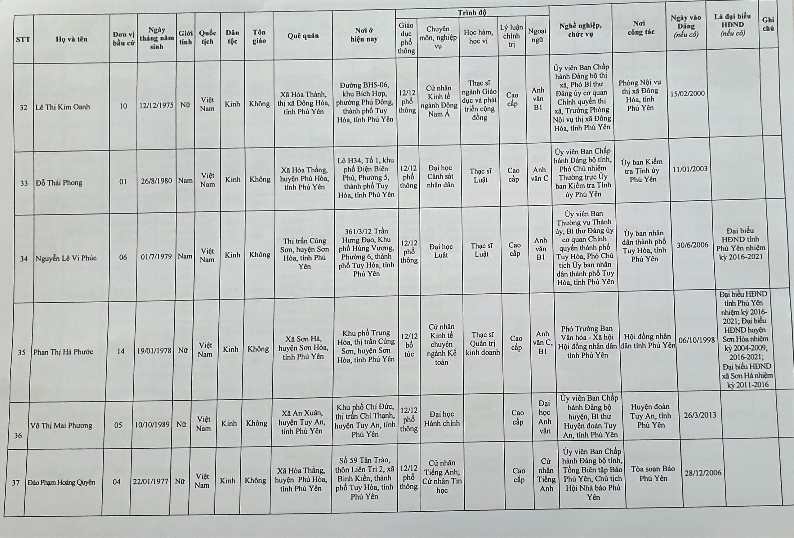 Danh sách 50 đại biểu trúng cử HĐND tỉnh Phú Yên - Ảnh 8.